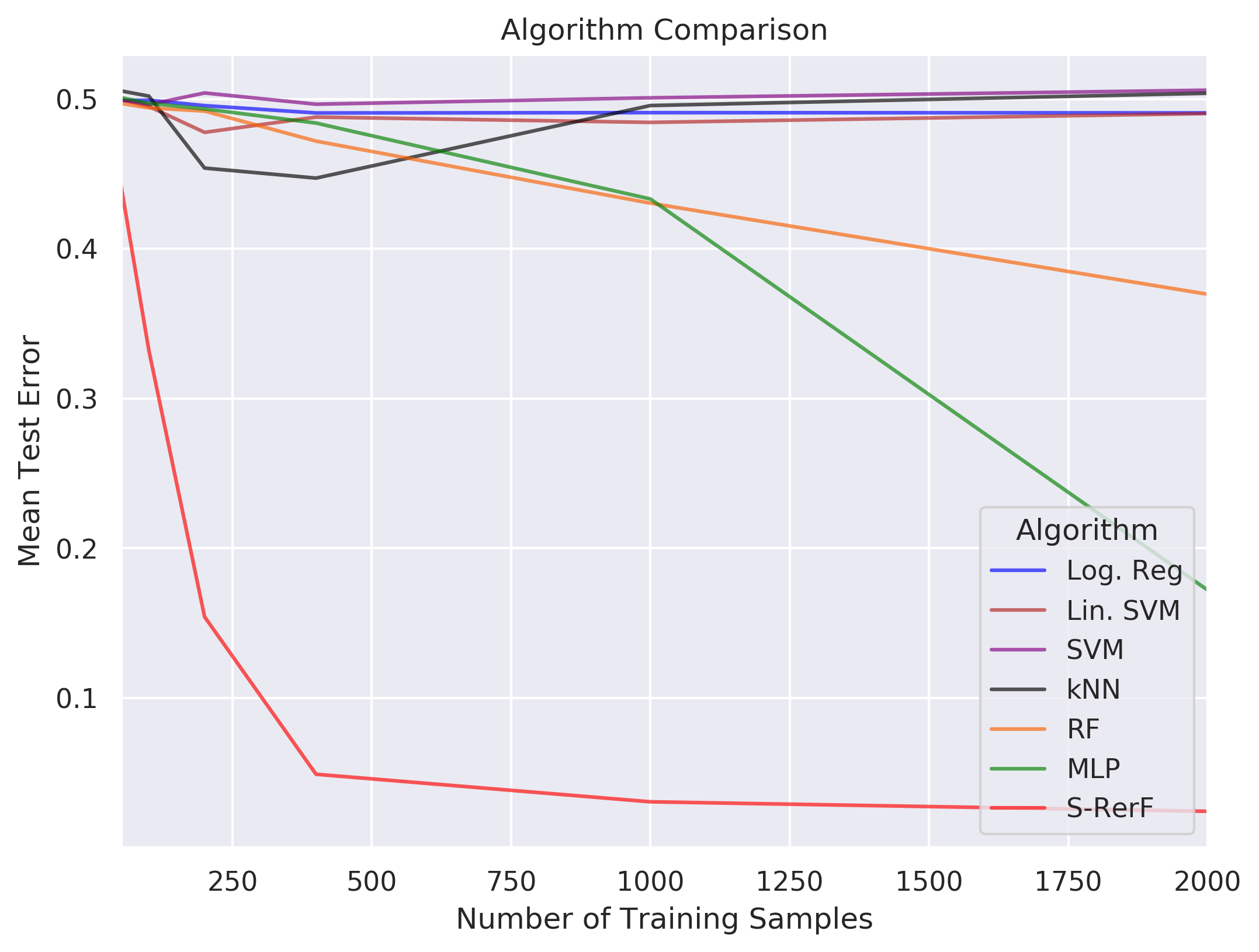 ../_images/demos_Circle_experiment_using_S-RerF_7_0.png